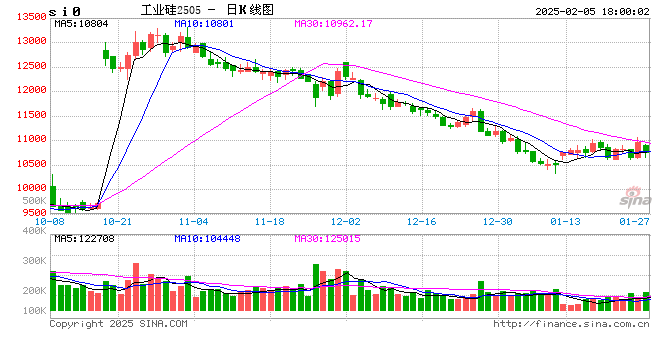 长江有色:供需双弱格局下回暖显难 5日工业硅现货价格持稳