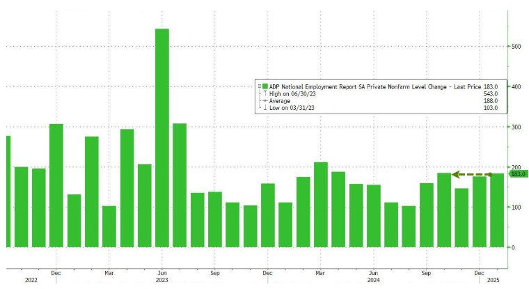 “小非农”超预期!美国1月ADP就业意外新增18.3万