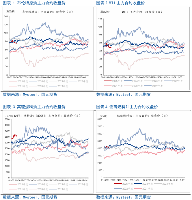 【原油燃料油月报】原油系分化,高硫燃料油维持强势