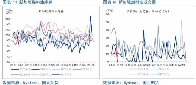 【原油燃料油月报】原油系分化,高硫燃料油维持强势