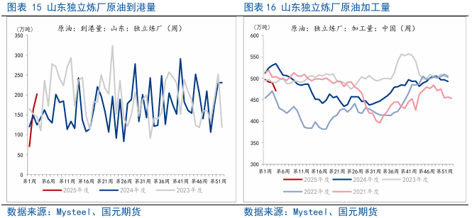 【原油燃料油月报】原油系分化,高硫燃料油维持强势