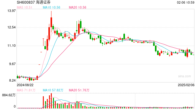 告别A股, 老牌券商海通证券落幕