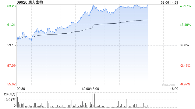 交银国际:维持康方生物“买入”评级 目标价87港元