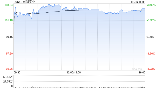 花旗:予创科实业“买入”评级 目标价140港元