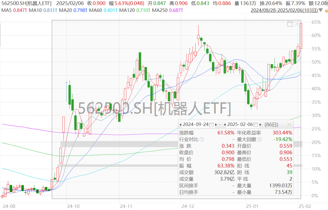 机器人ETF涨60%+了!现在是鱼尾还是鱼中段?