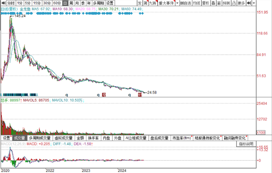 主业“利如纸薄”,3年没了6500亿市值,金龙鱼的困局,“新故事”也解不了