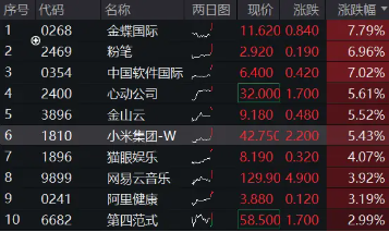 小米眼镜来了,小米集团涨逾5%再创新高!港股互联网ETF(513770)早盘涨逾2%,AI应用迎春风