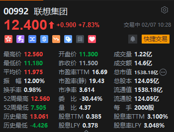 再涨近8%!联想集团连续5日上涨 累积涨幅超33%