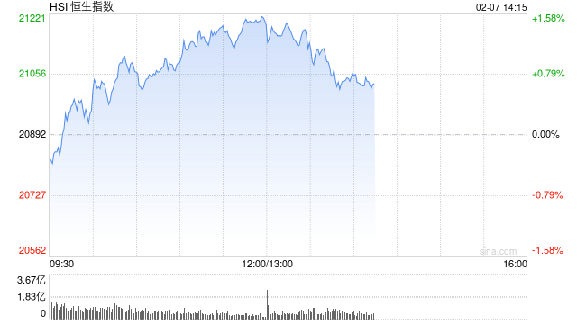午评:恒生科指涨2.79%进入技术性牛市!科技、汽车、券商股全线走强