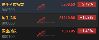 午评:恒生科指涨2.79%进入技术性牛市!科技、汽车、券商股全线走强