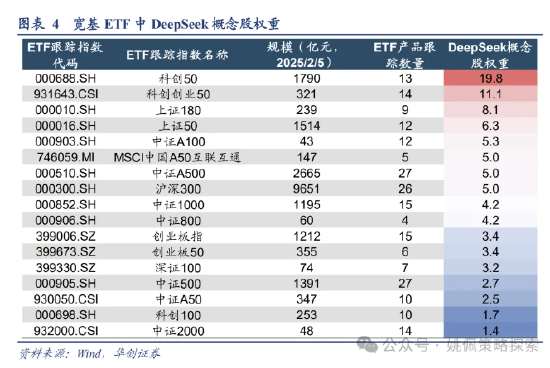 华创策略姚佩:ETF中的DeepSeek含量有多少?