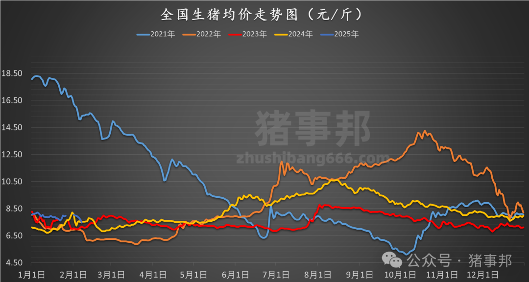 2月7日猪价汇总(跌势扩大,创近9个月新低!)