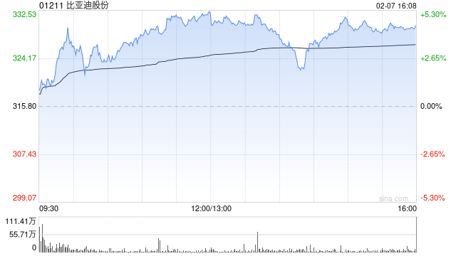 高盛:予比亚迪股份“买入”评级 目标价364港元