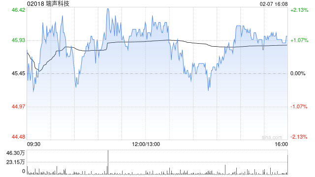 高盛:予瑞声科技“买入”评级 目标价升至54港元