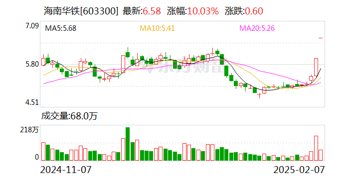 海南华铁:总经理提议2亿至3亿元回购公司股份