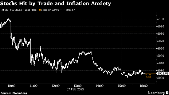 美国股市:标普500指数连续第二周下跌 通胀担忧叠加关税之忧
