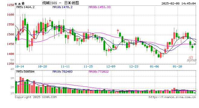 纯碱:节后市场供应压力增加,价格承压运行