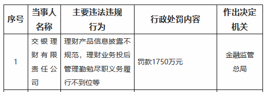 交银理财被罚1750万元:理财产品信息披露不规范,理财业务投后管理勤勉尽职义务履行不到位等