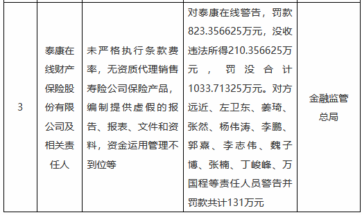 泰康在线被罚没合计超1033万元:未严格执行条款费率,无资质代理销售寿险公司保险产品等