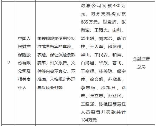 人保财险总公司及分支机构合计被罚1115万元:未按照规定使用经批准或者备案的车险、农险、保证保险条款费率