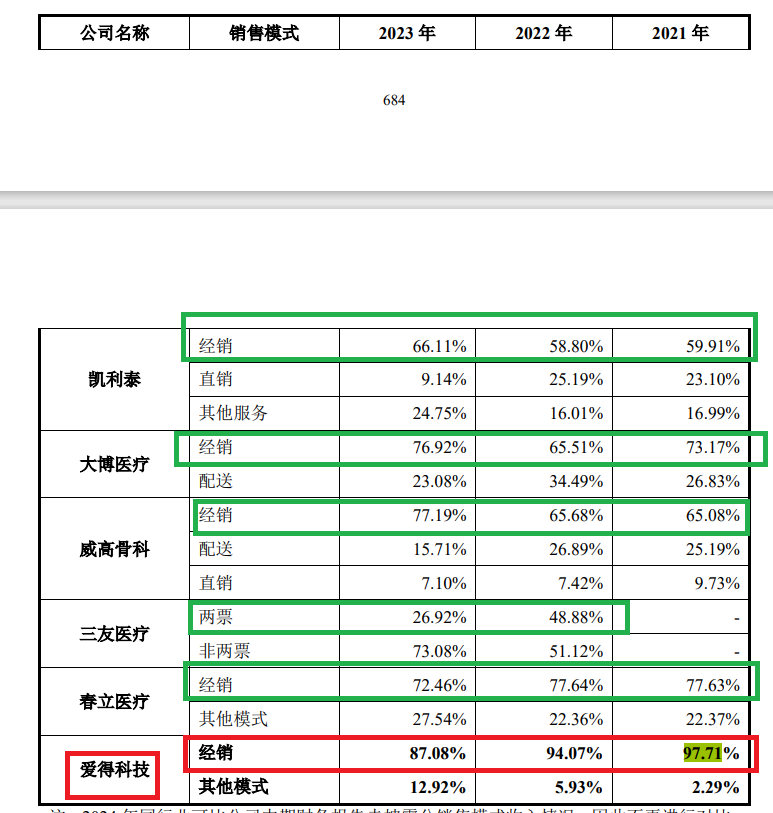 爱得科技经销商疑云密布:多家0参保0实缴资本刚成立就贡献高收入 有的还涉嫌关联交易非关联化