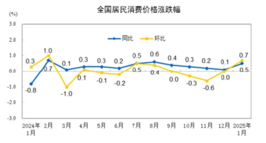 国家统计局:2025年1月份居民消费价格同比上涨0.5%