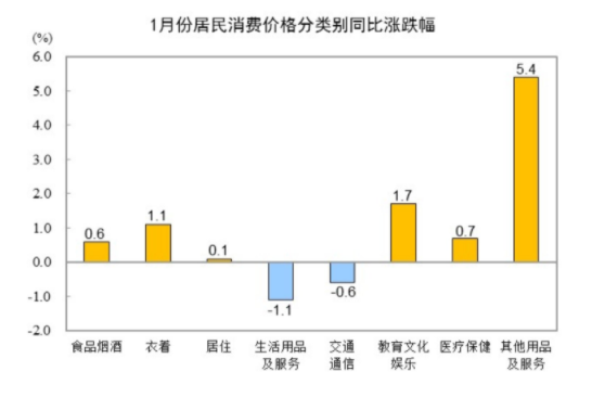 国家统计局:2025年1月份居民消费价格同比上涨0.5%