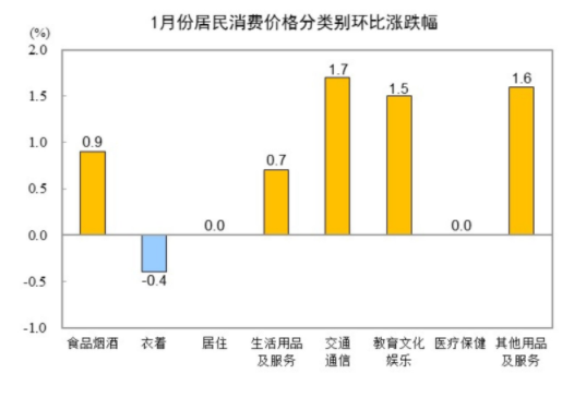 国家统计局:2025年1月份居民消费价格同比上涨0.5%