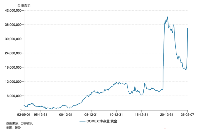 世界最大黄金期货交易所黄金库存三个月涨了100%,意味着什么?