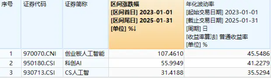 迭创新高!创业板人工智能ETF华宝(159363)再度拉升2%冲击四连涨!首都在线盘中涨超15%