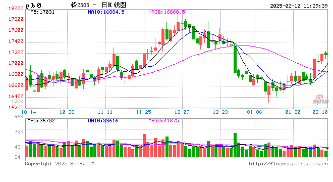 长江有色:政策支持消费好转预期偏强 10日铅价或上涨
