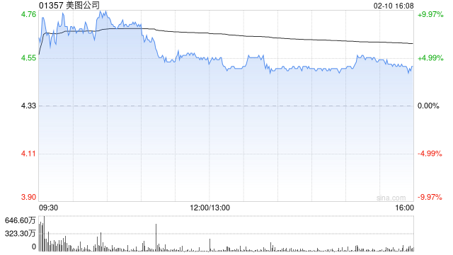 大摩:予美图公司“增持”评级 目标价4.5港元