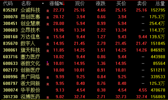 全线飙升,这一概念持续火爆