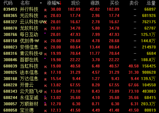 全线飙升,这一概念持续火爆