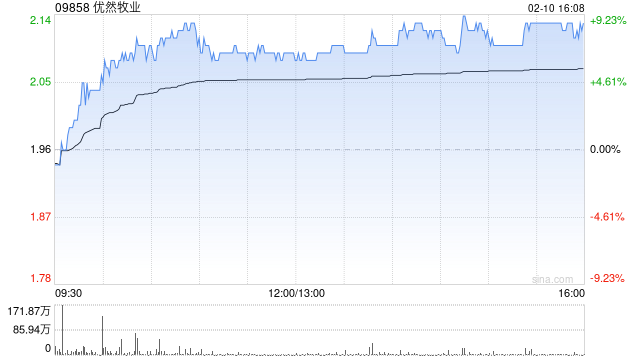 东方证券:首予优然牧业“买入”评级 目标价3.08港元