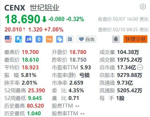 世纪铝业盘前涨7%,特朗普将宣布对所有进口至美国的钢铁和铝加征25%关税