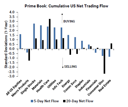高盛:对冲基金对美国股市转为看多 买入科技股