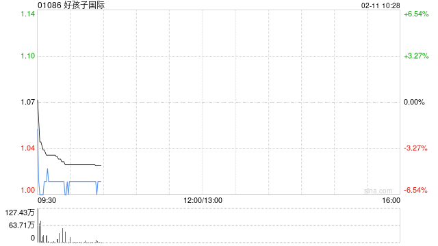中金:维持好孩子国际“中性”评级 目标价上调70%至1.32港元
