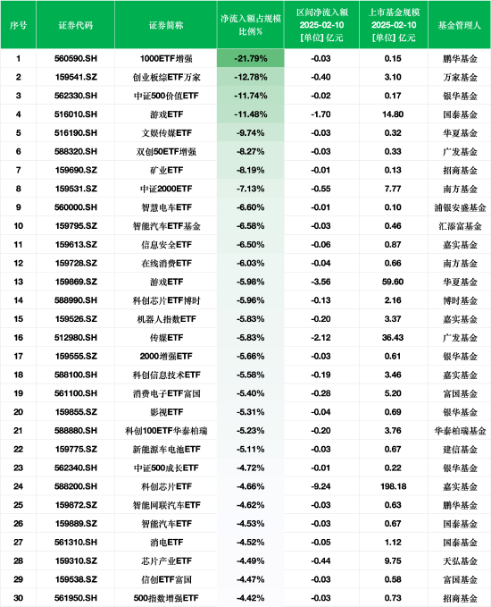 最不受欢迎ETF:2月10日鹏华1000ETF增强净流出额占比超21%,创业板综ETF万家占比12.78%(附名单)