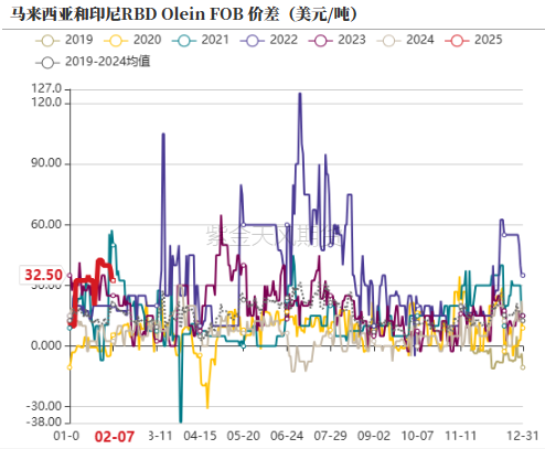 油脂:品种间分化