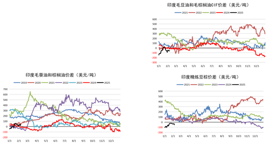 油脂:品种间分化