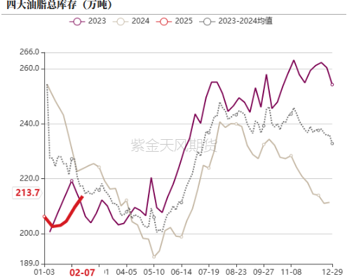 油脂:品种间分化
