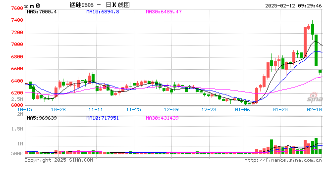 国际锰矿供应激增,打破短缺预期!锰硅期价单日暴跌8%,折射行业困局