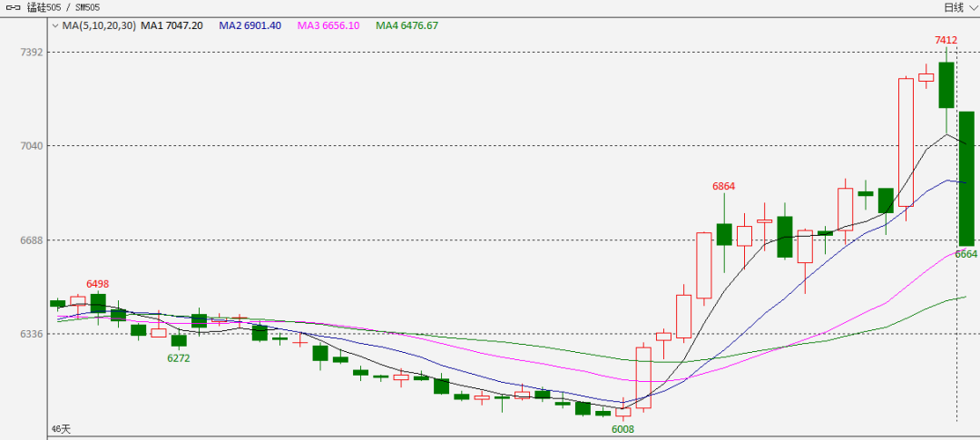 国际锰矿供应激增,打破短缺预期!锰硅期价单日暴跌8%,折射行业困局