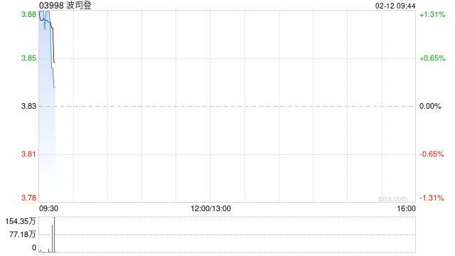 波司登2月11日斥资522.23万港元回购136.6万股