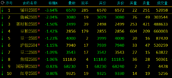 期市开盘:锰硅跌超3% 烧碱跌超2%