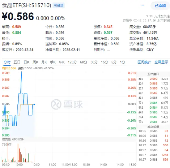 吃喝板块震荡盘整,食品ETF(515710)盘中上探0.51%,近10日吸金5300万元!