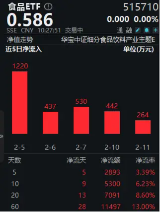 吃喝板块震荡盘整,食品ETF(515710)盘中上探0.51%,近10日吸金5300万元!