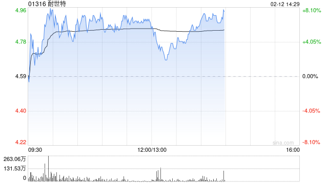 耐世特盘中涨超8% 线控转向有助提升整车智能化程度