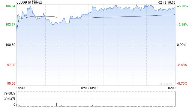 瑞银:重申创科实业“买入”评级 目标价升至132港元
